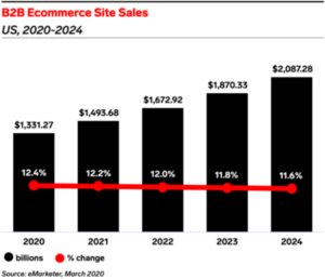 b2b ecommerce site sales