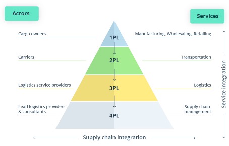 Layers of Logistic Service