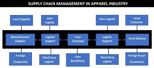 Impacts of Sustainability in Apparel Retail Supply Chain - Textile